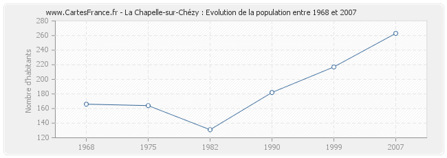 Population La Chapelle-sur-Chézy